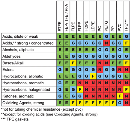 Chemical resistance information