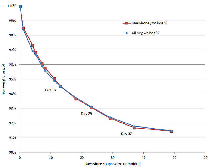 Soap weight loss versus time